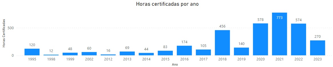 certified hours per year